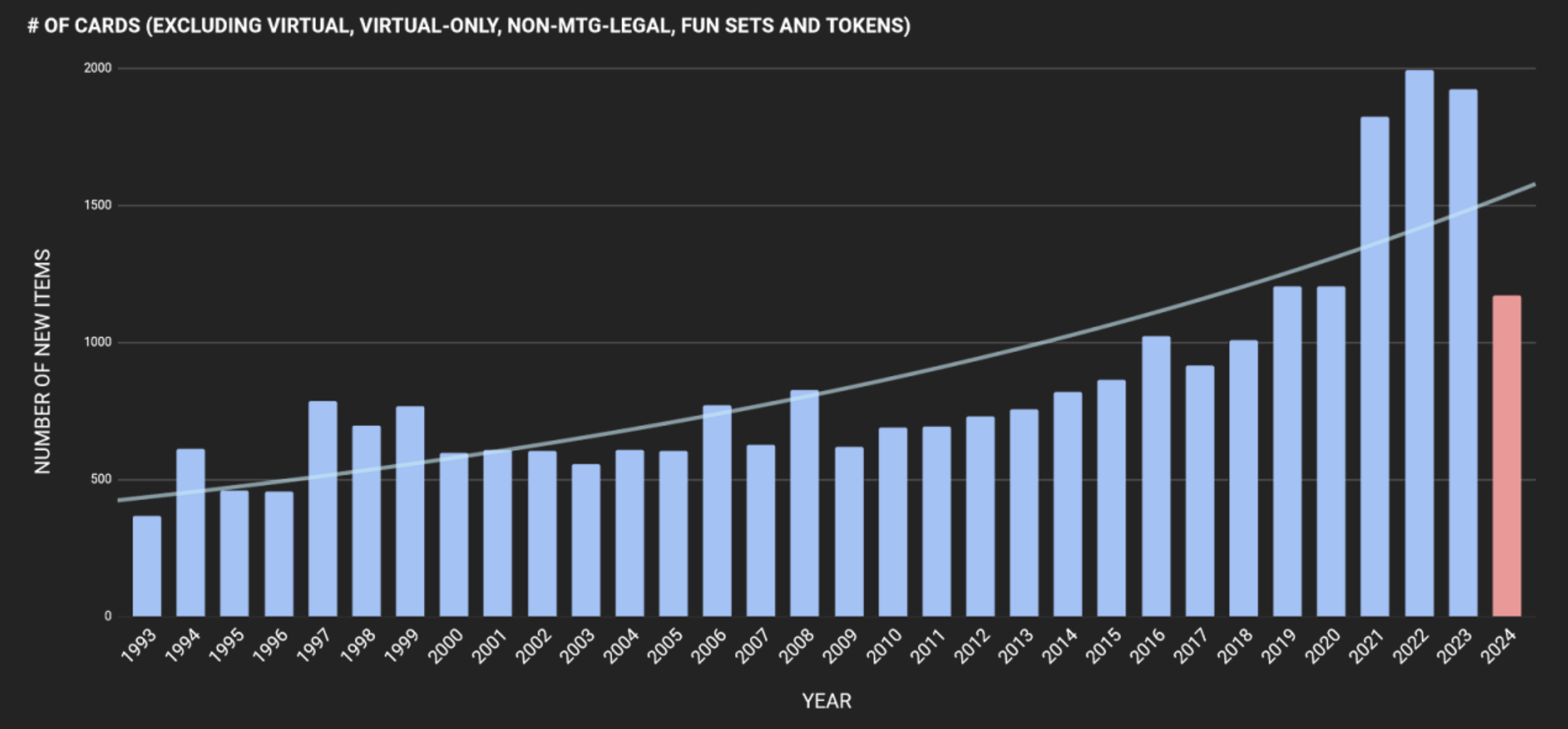 Graph showing exponential growth in Magic The Gathering card prints per year, with a significant increase in recent years highlighted in red